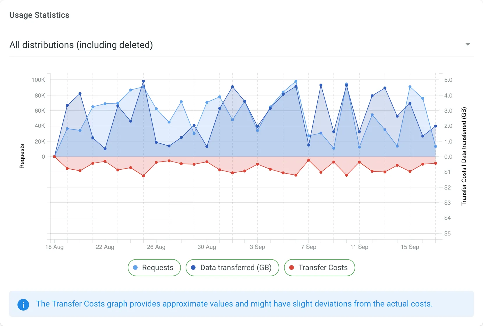 Usage Statistics